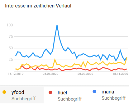 yfood-vs-huel-vs-mana